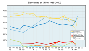 Resultados electorales en Chile desde 1989, incluyendo elecciones municipales, de diputados y presidenciales (en signos punteados).
